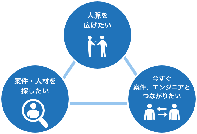 人脈を広げたい、案件・人材を探したい、今すぐ案件、エンジニアとつながりたい